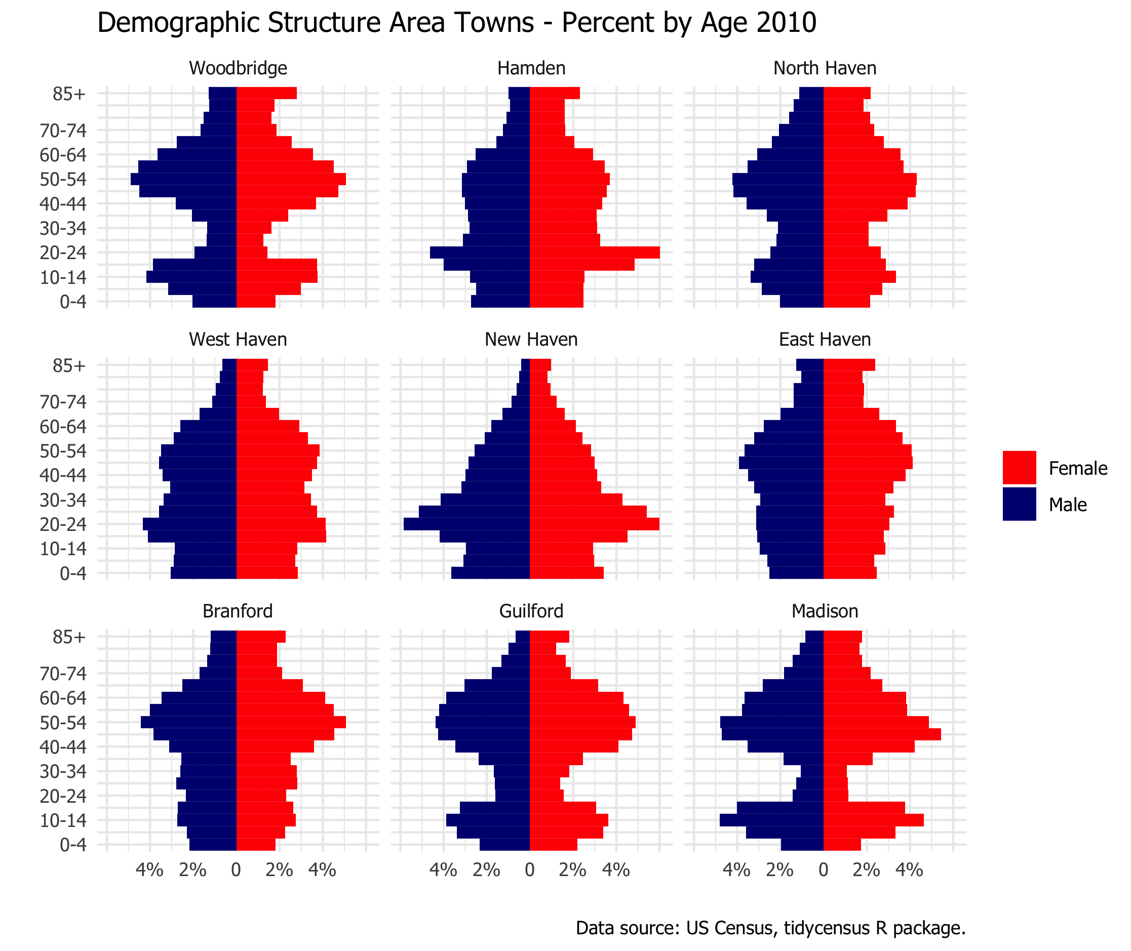 population pyramid area towns by percent