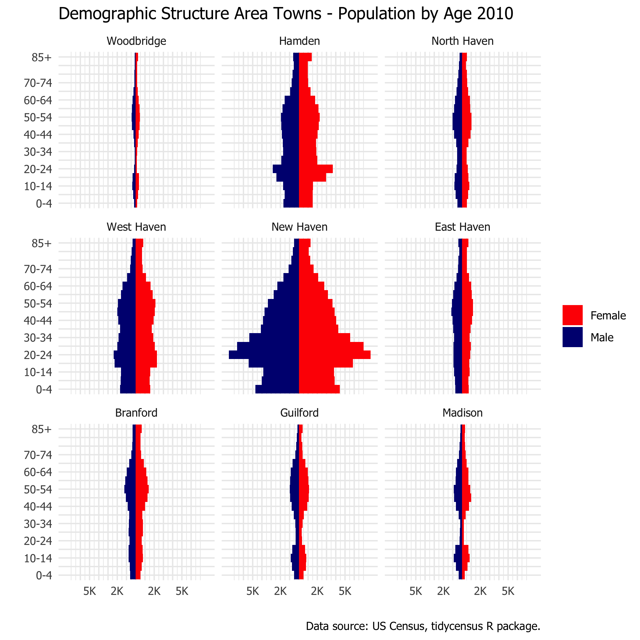 population pyramid area towns