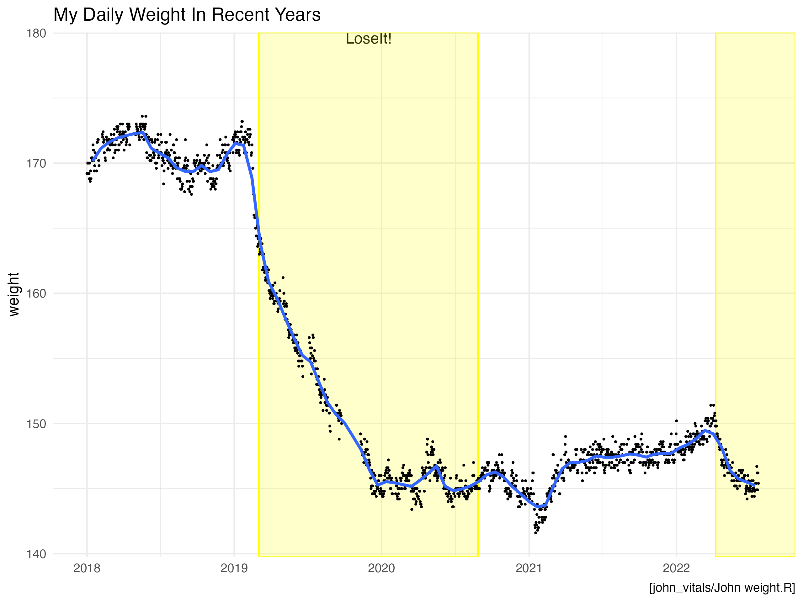 Detail of daily weight since 2018 to show more clearly the decrease while using LoseIt to count calories