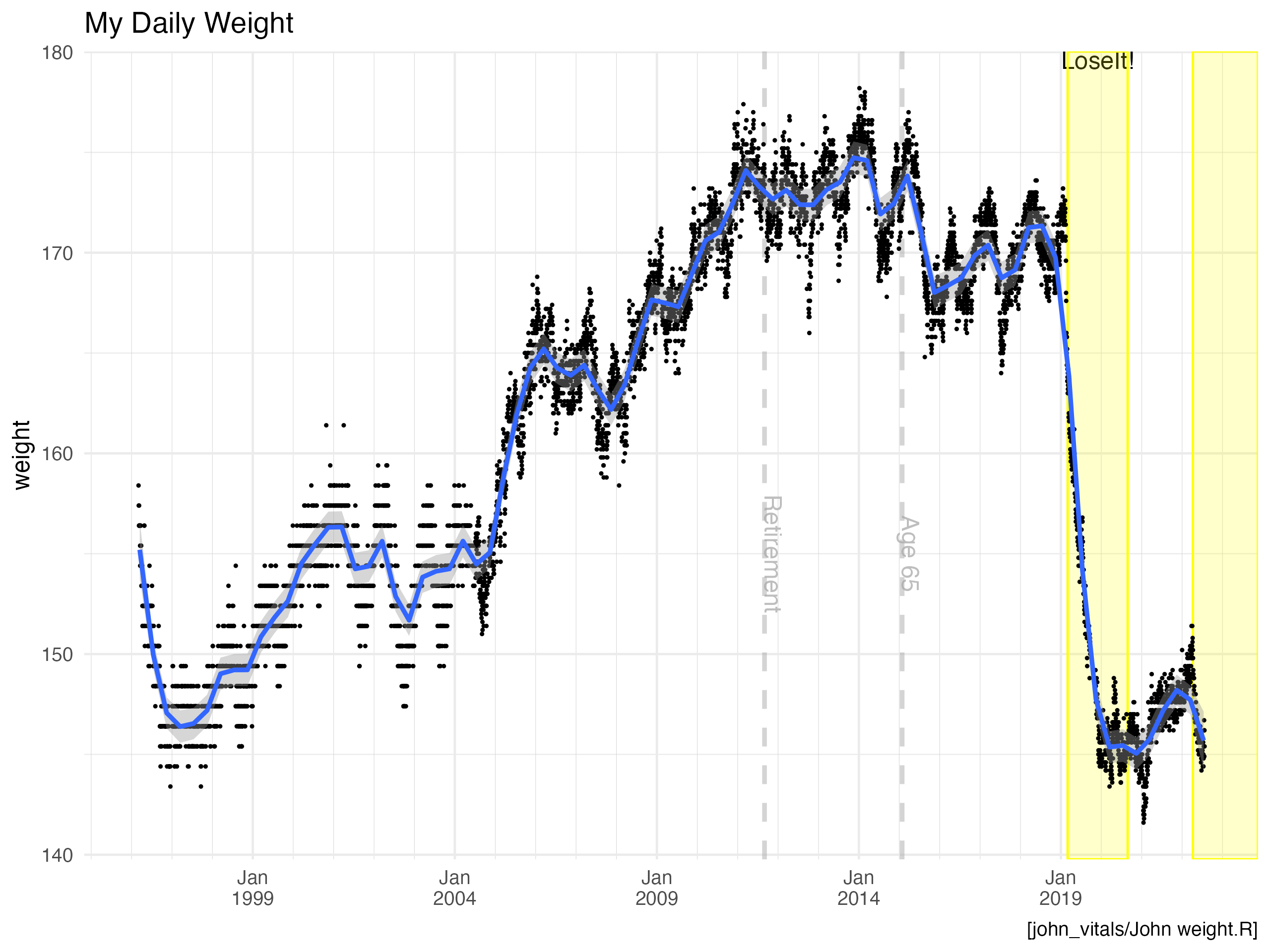 Plot showing daily weight with periods during use of LoseIt to count calories hightlighted in yellow.