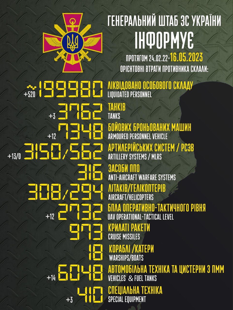 An example of a Russian casualty estimate as it appears on the Ukranian Ministry of Defense site
