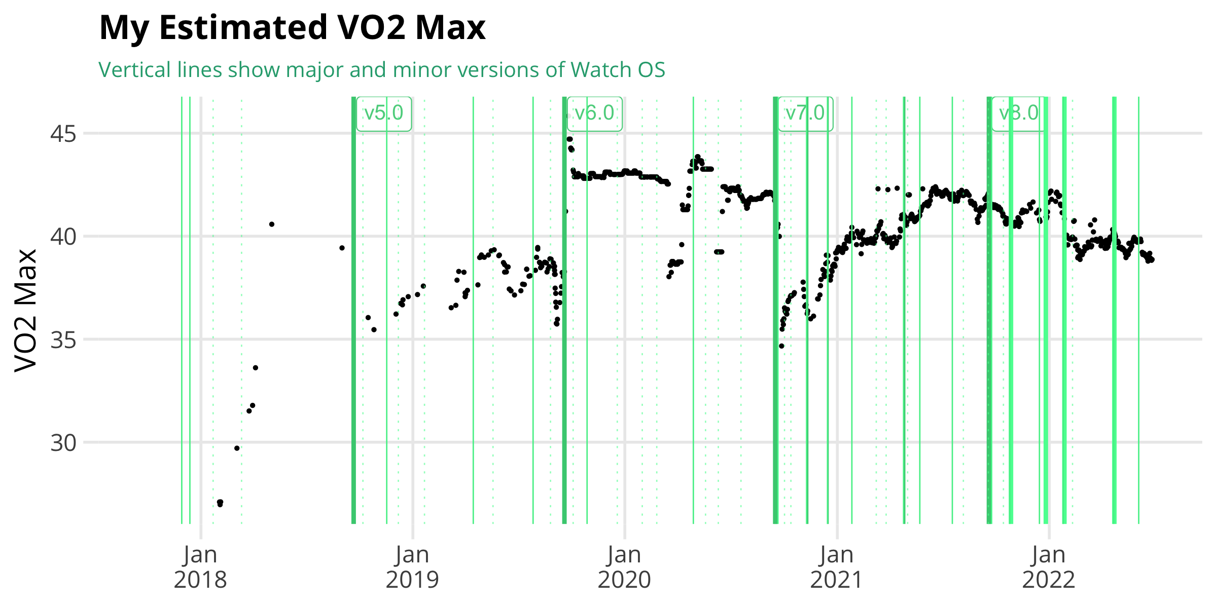 Same plot of VO2max, but this version includes version number of watch