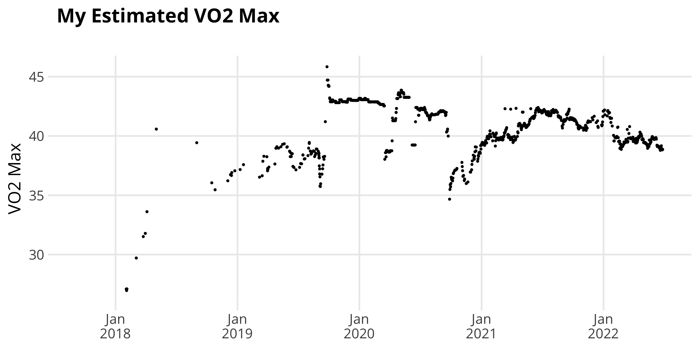 Estimated VO2max from 2018 to present