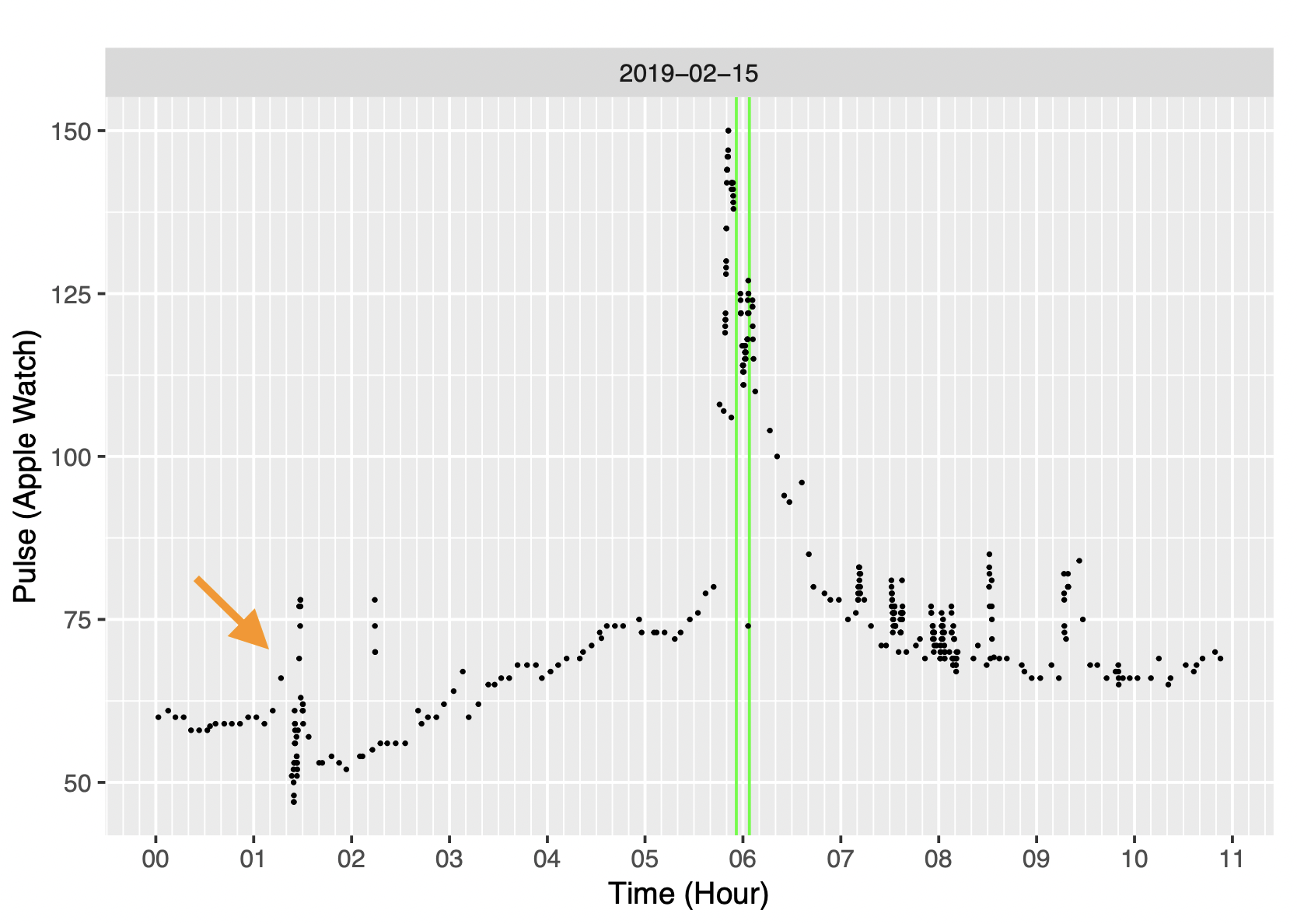 Arrow pointing to earlier somewhat elevated pulse at 1:30 AM