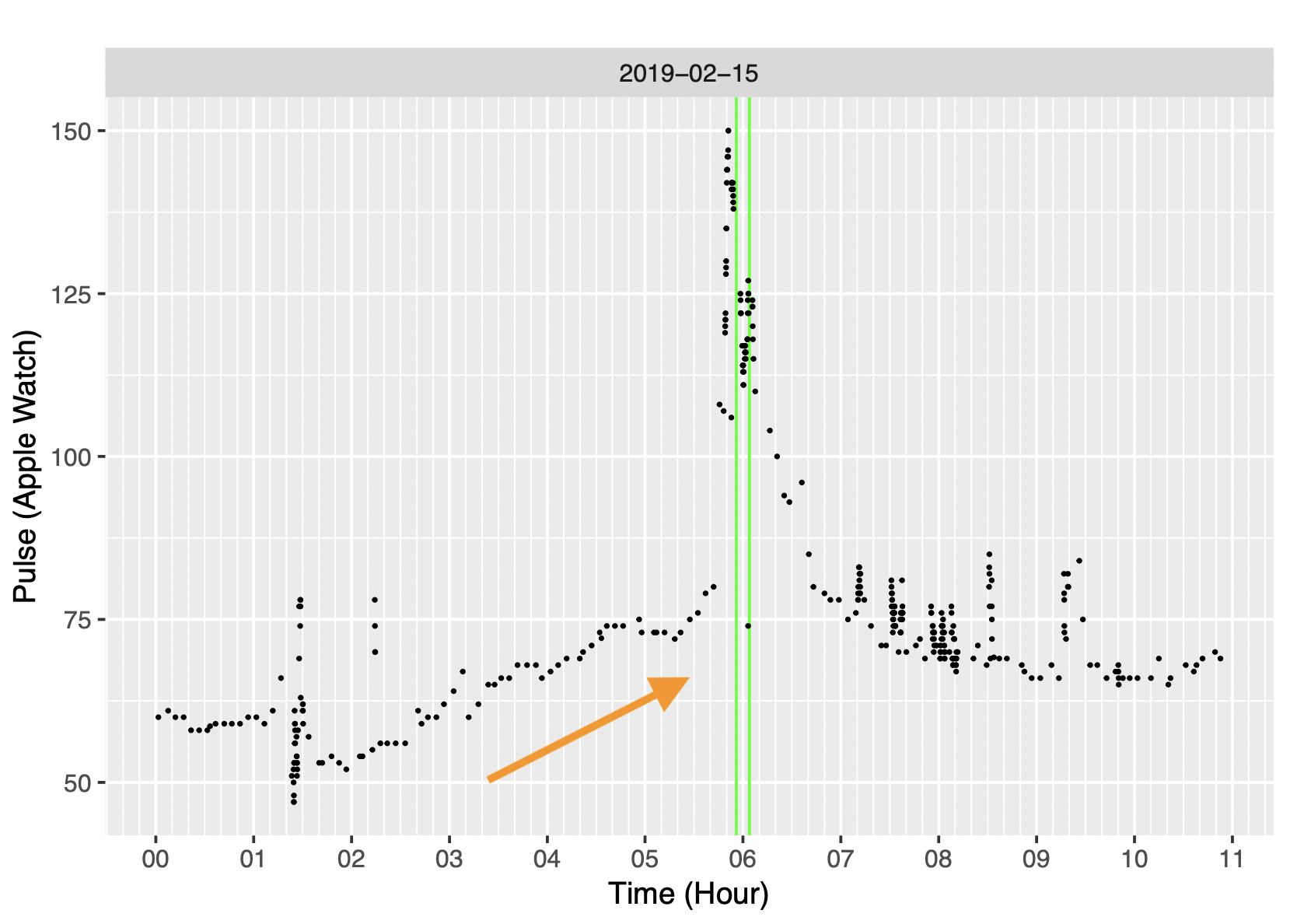 Arrow highlighting incraese in heart rate during night