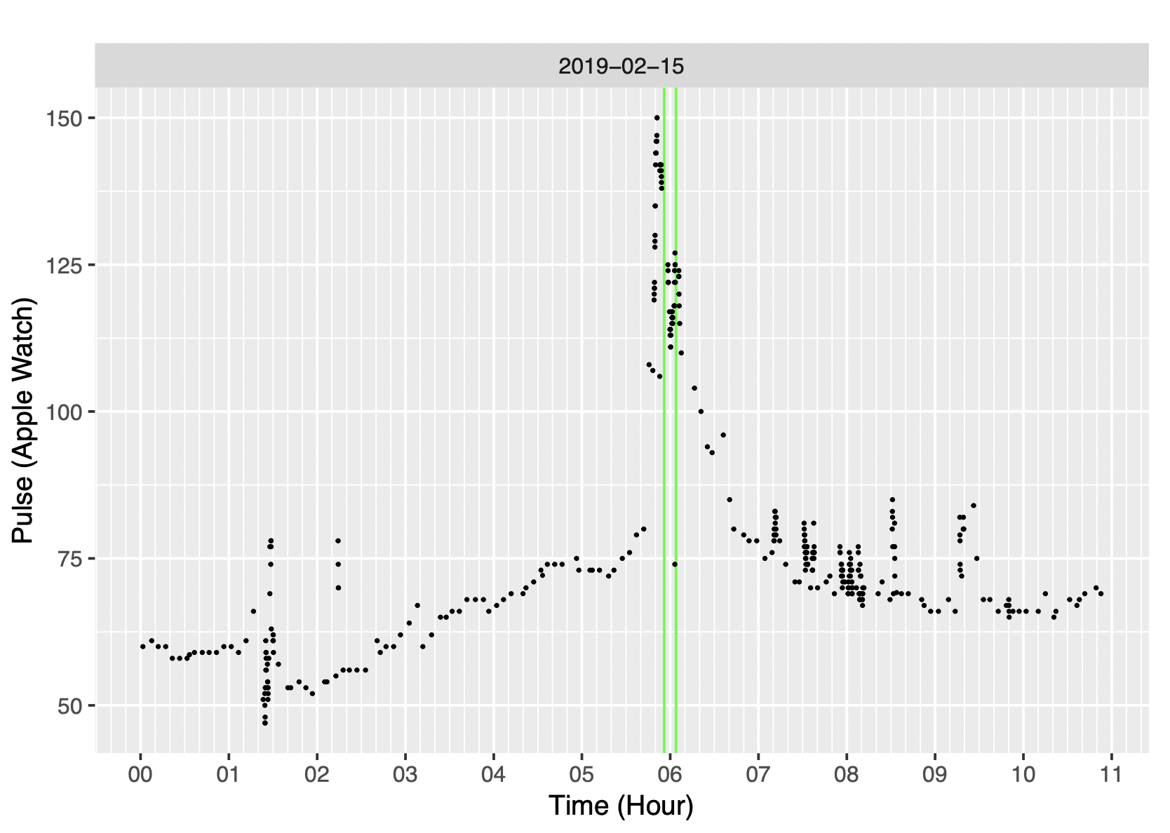 Heart Rate on y-axis rising to 150 at 5:30 AM