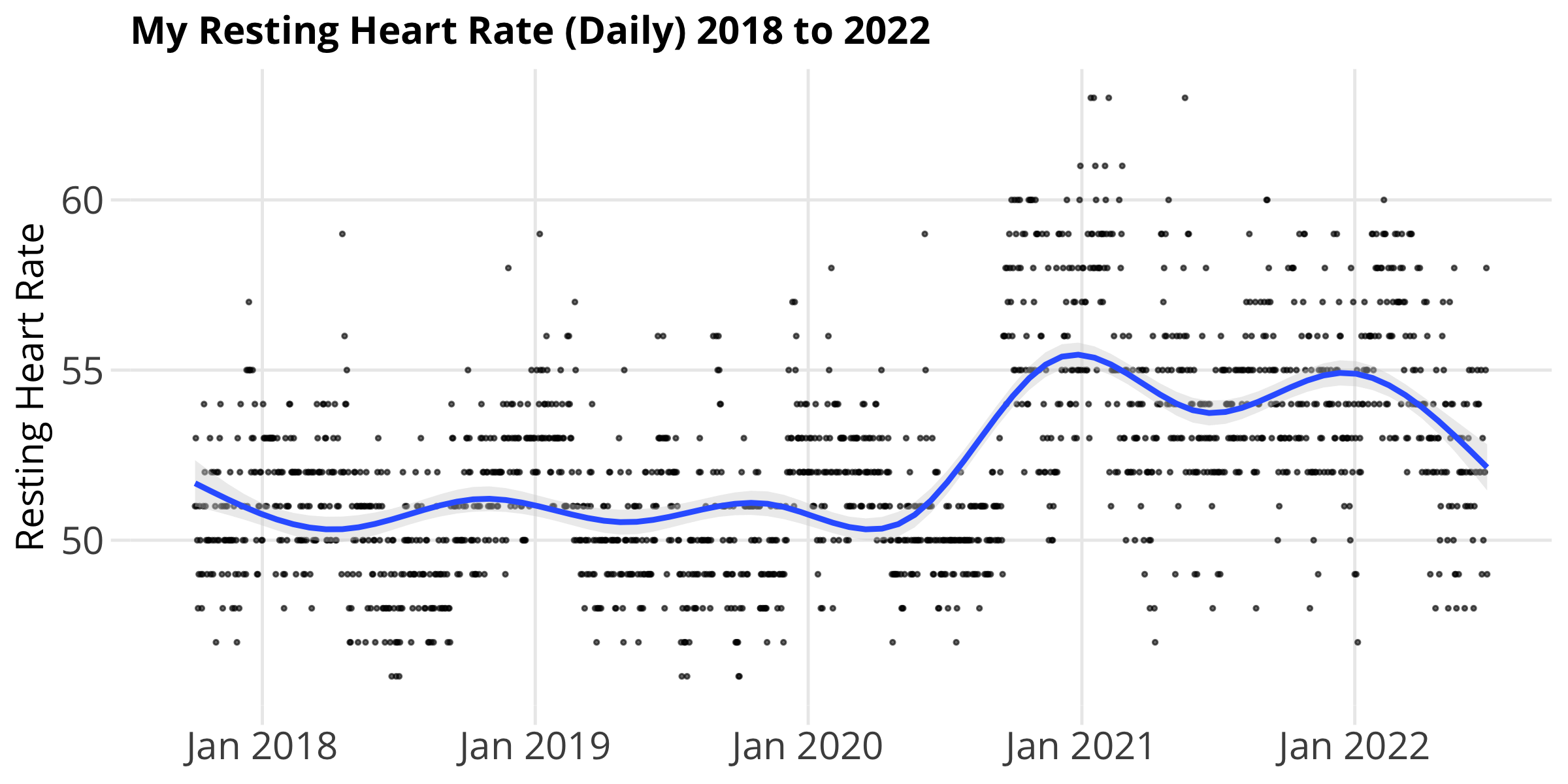 Daily resting heart rate from 2018 to present with smoothed trend line
