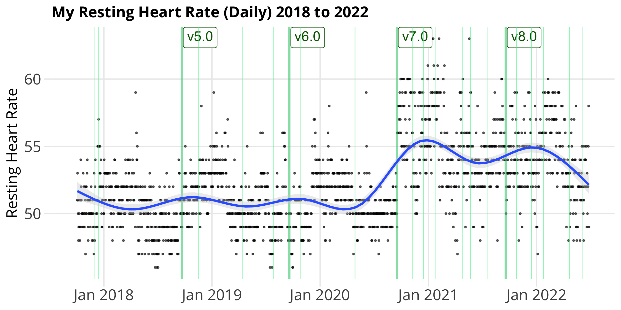 Daily resting heart rate from 2018 to present with smoothed trend line