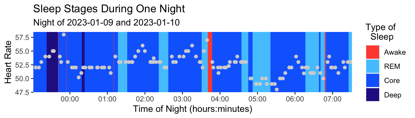 a plot showing sleep stages by time of night also showing heart rate