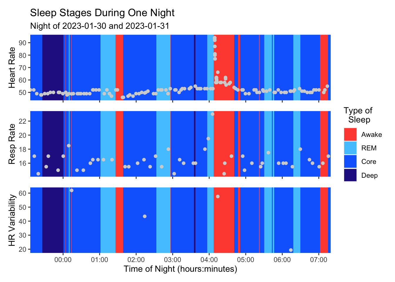a plot showing sleep stages by time of night along with heart rate, respiration rate, and heart rate variability